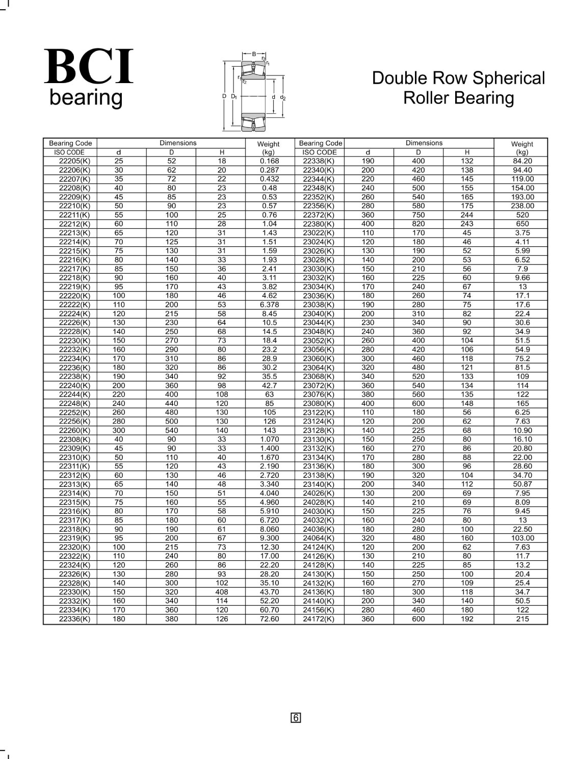 double-row-roller-spherical-bearing-bci-bearing-corporation-of-india